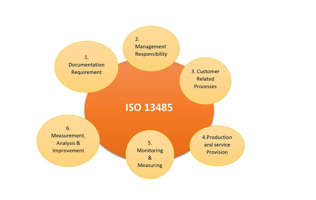 ISO 13485 Quality Management System for Medical Devices Certification